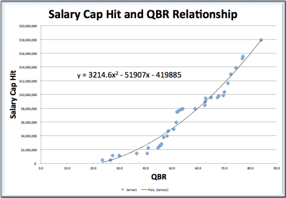 Salary Cap Hit and QBR Relationship